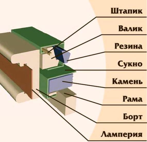 Бильрдный стол в разрезе