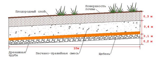 Правильный уклон системы дрен