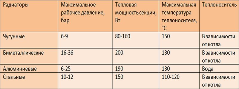 Фото таблицы теплоотдачи радиаторов отопления, budmaydan.com Фото таблицы теплоотдачи радиаторов отопления, budmaydan.com