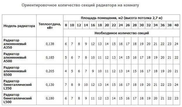 Фото расчета количества секций радиаторов отопления, all-for-teplo.ru Фото расчета количества секций радиаторов отопления, all-for-teplo.ru