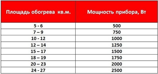 На фото - коэффициенты количества тепловой энергии радиаторов отопления, uchebnik-santehnika.ru На фото - мощность радиаторов отопления для различной площади помещений, uchebnik-santehnika.ru
