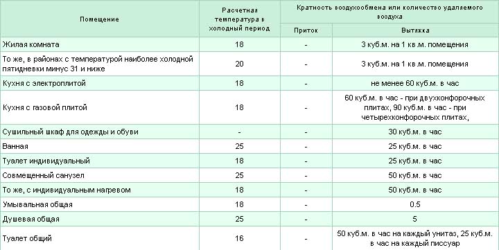 Фото мощности вытяжки для разных помещений, cmc62.narod.ru Строим расчет вытяжки для кухни