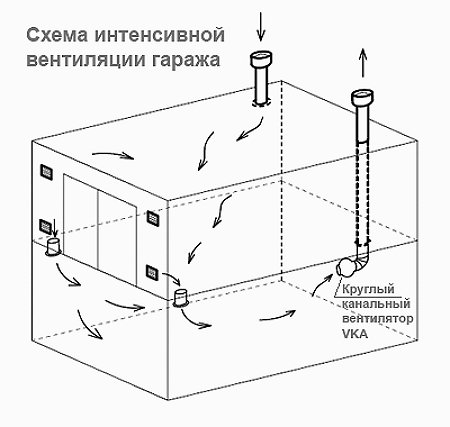 Фото схемы интенсивной вентиляции гаража, yuson.by Как рассчитать вытяжку для гаража или подвала?