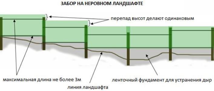 На фото - забора на неровном ландшафте, dom-i-usadba.ru На фото - забора на неровном ландшафте, dom-i-usadba.ru