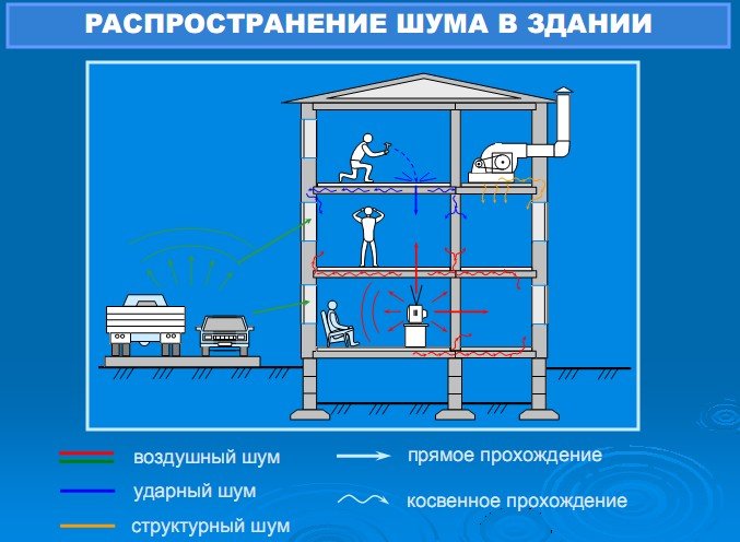 Фото видов шумов в квартире, osnovam.ru Фото видов шумов в квартире, osnovam.ru
