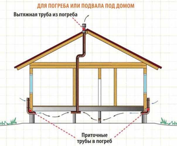 Схема естественной вентиляции погреба