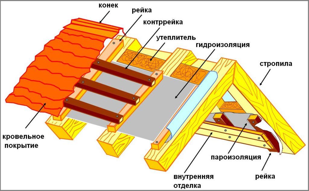 Схема крыши гаража