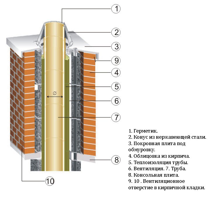 Схема кирпичного дымохода после гильзования