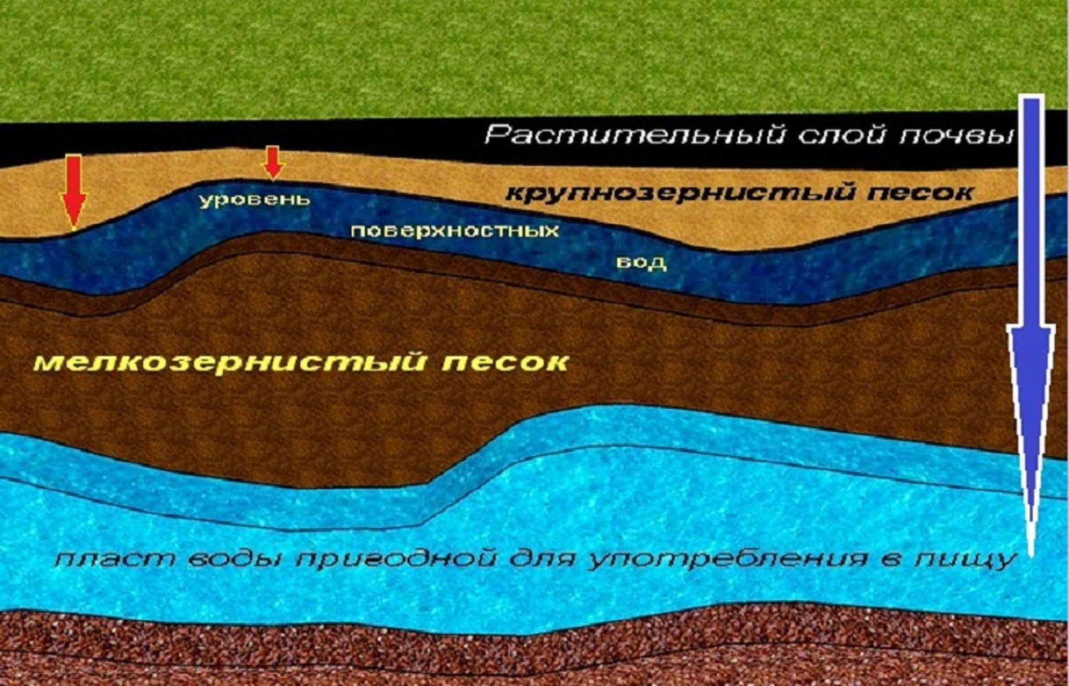 Схема грунтовых вод