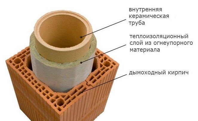 Схема утепления керамической трубы дымохода