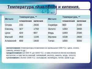 Способы плавления меди