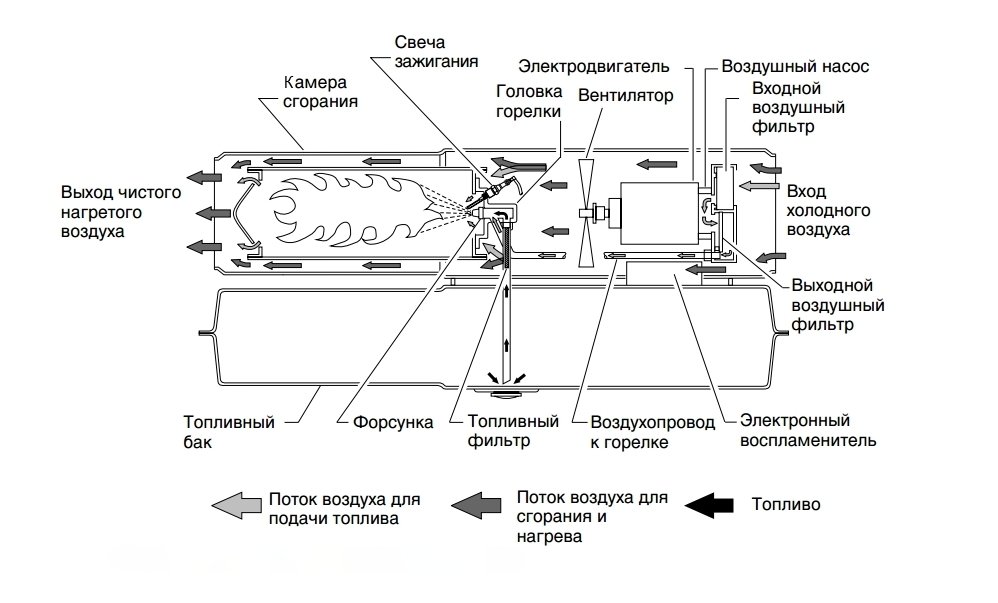 Строение дизельной тепловой пушки