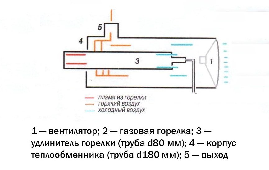 Строение газовой тепловой пушки