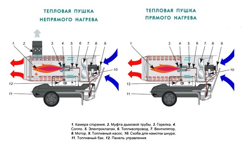 Строение тепловых пушек прямого и непрямого нагрева