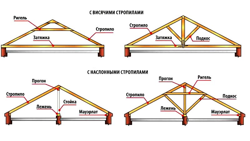 Стропильная система для хозблока