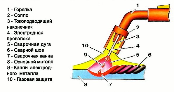 Фото принципа полуавтоматической сварки, torgsetka.ru Фото принципа полуавтоматической сварки, torgsetka.ru