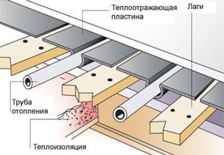 Фото пирога теплого пола каркасного дома, klassremonta.ru Делаем водяной теплый пол – нюансы монтажа