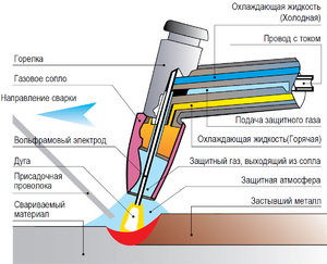 TIG сварка в сочетании с производительностью MIG/MAG сварки tehnologiya
