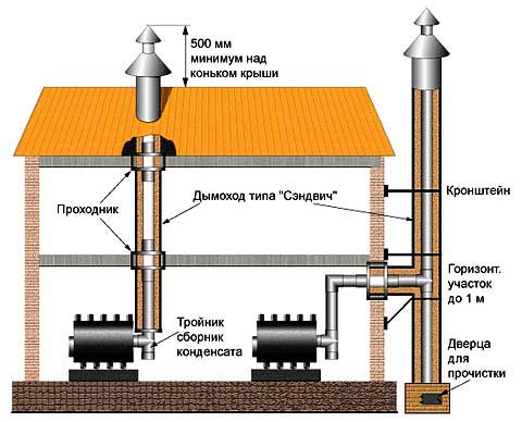 Устройство дымоходов