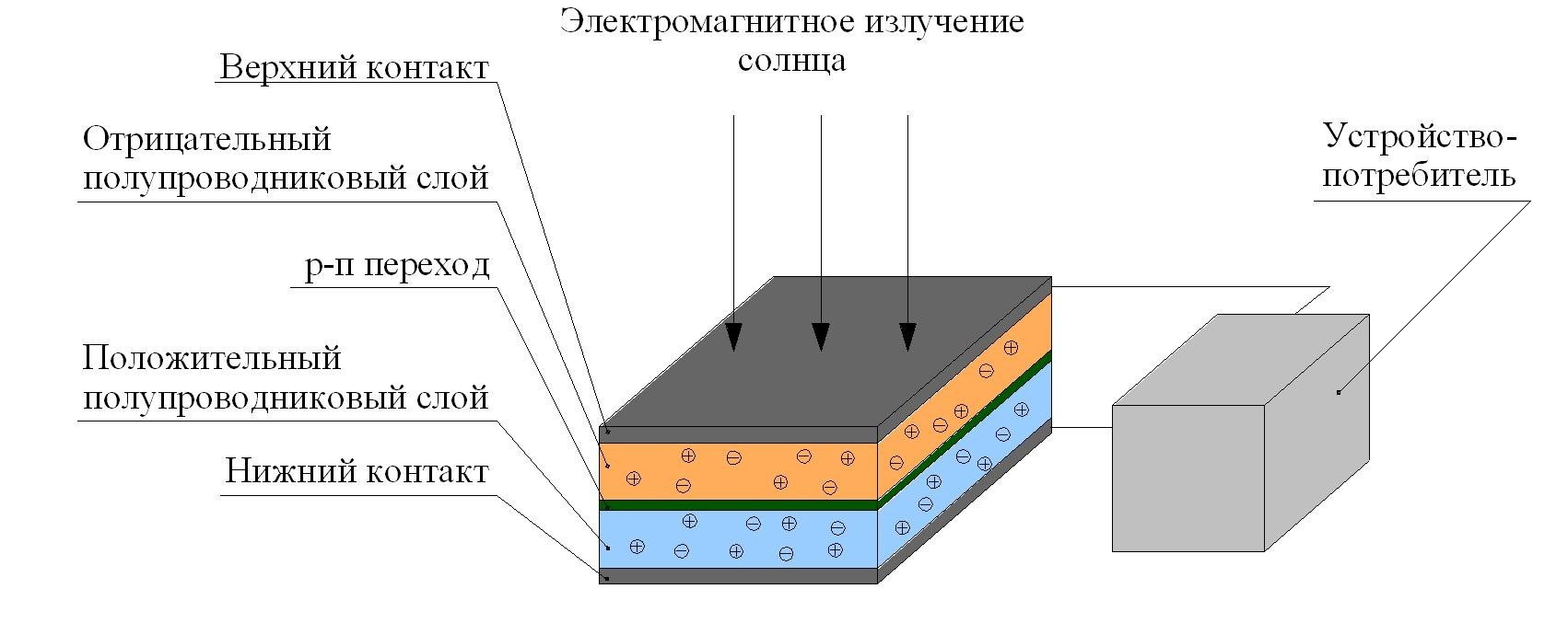 Устройство солнечной панели