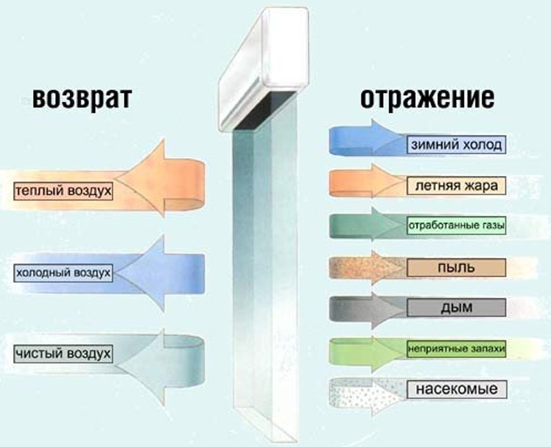 Принцип действия тепловой завесы