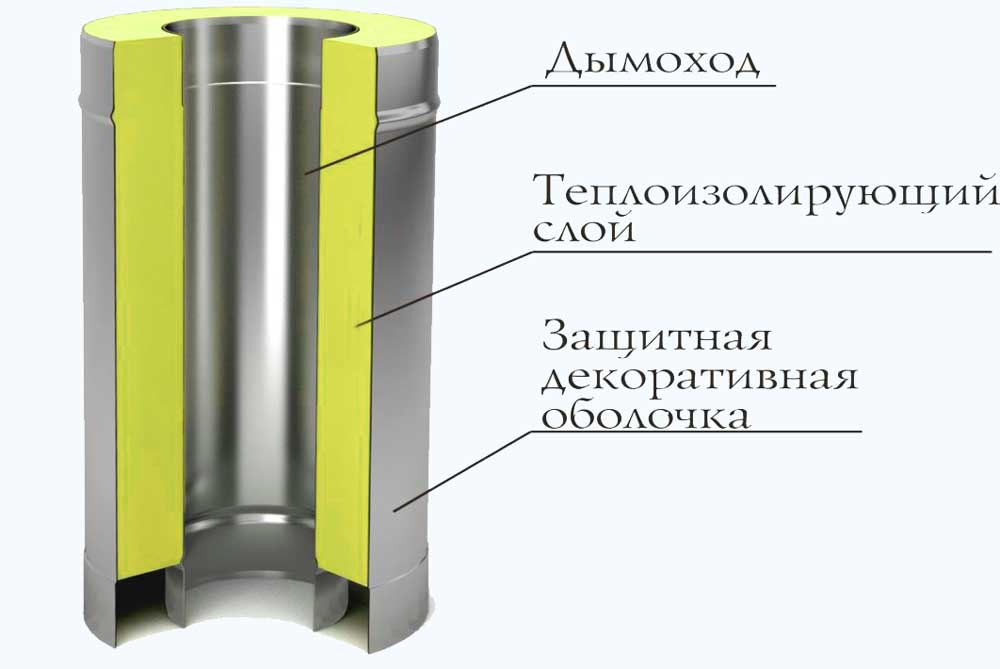 схема утепления металлического дымохода