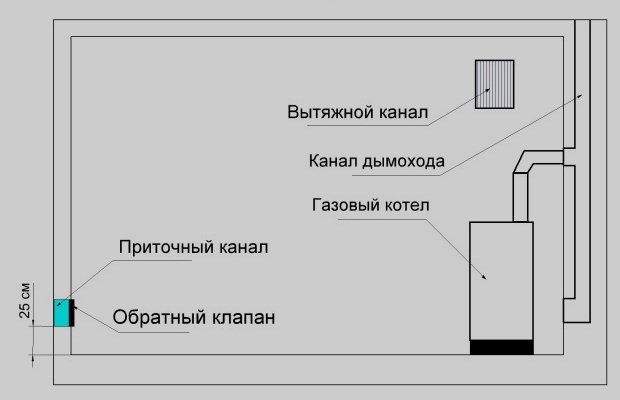 Требования к вентиляции в котельной Требования к вентиляции в котельной