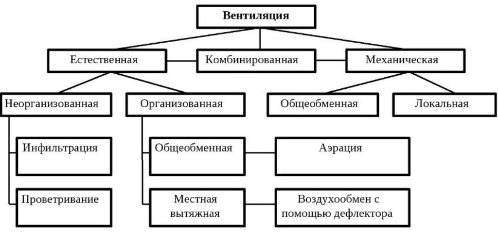 Виды вентиляции Виды вентиляционных систем