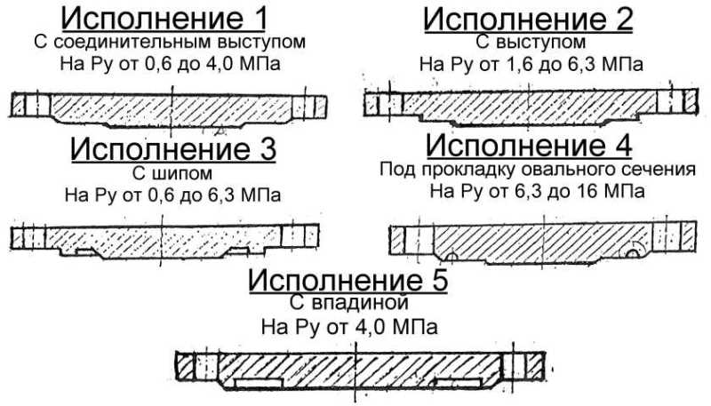 На фото - виды фланцевых заглушек, msrezerv.ru На фото - виды фланцевых заглушек, msrezerv.ru