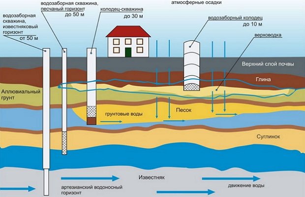Топографическая карта со схемой залегания водоносных пластов Топографическая карта со схемой залегания водоносных пластов